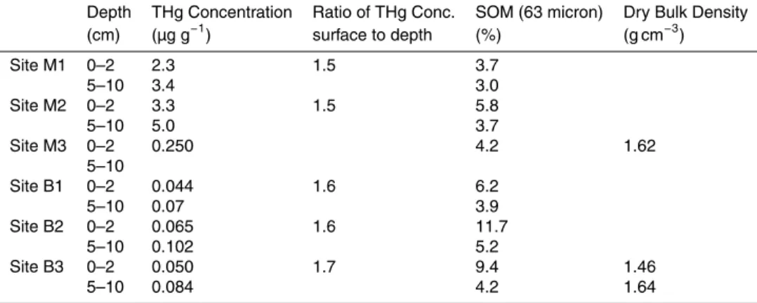 Table 1. Summary of average substrate THg concentration, soil organic matter, and bulk den- den-sity.
