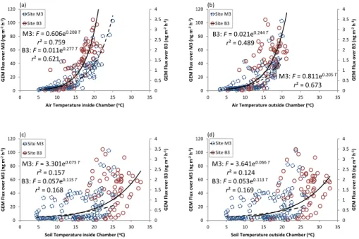 Fig. 4. GEM emissions fluxes compared to temperature measurements taken over mercurif- mercurif-erous site M3 (blue, dotted, left scale) and background site B3 (red, solid, right scale) during June study