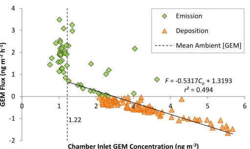Fig. 5. GEM fluxes, and GEM concentrations at the chamber inlet, taken over Site B3 during June study