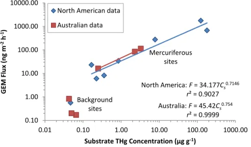 Fig. 6. Mean GEM flux and substrate THg data taken over Australian and North American mercuriferous and background sites