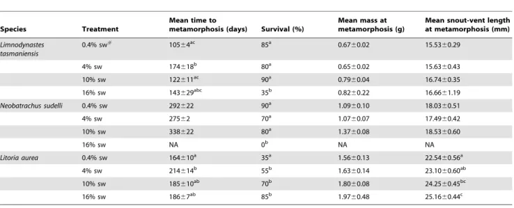 Table 1. Mean time to metamorphosis, mean mass at metamorphosis, mean snout-vent length at metamorphosis and percentage survival of metamorphs under varying salinity treatments (mean6s.e.), n = 20 for all groups unless otherwise indicated.