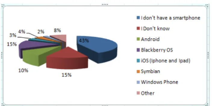 Figure 1: Distribution of mobile platforms most used 
