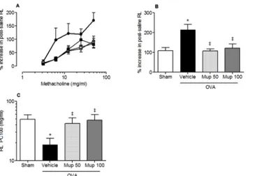 Fig 7. Effect of Muparfostat on OVA induced changes in lung function. Graphs showing (A) % increase in total lung resistance versus methacholine dose in sham immunized (), OVA sensitized in vehicle-treated (●) or OVA-immunized mice treated with Muparfosta