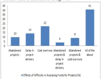 Figure 4.1: Effects of difficulty in accessing funds for  projects 