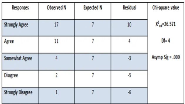 Table  4.2  shows  the  results  of  computed  observed  values  and  expected  values  on  MAP  on  contractors’ 