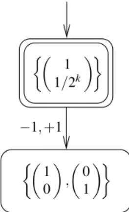 Figure 3: IRVA representing the set {(x 1 , x 2 ) ∈ R 2 | x 1 = 2 k x 2 }.