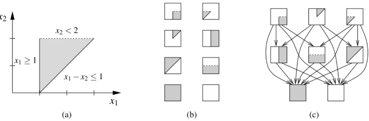 Figure 1: Example of (a) polyhedron, (b) polyhedral components, and (c) incidence relation.