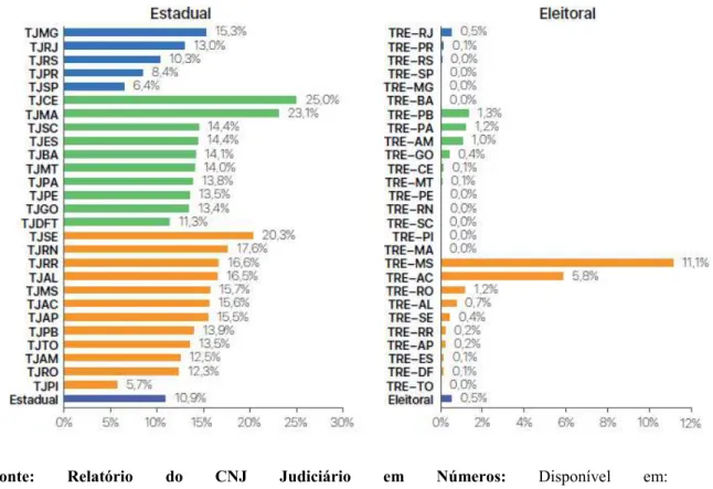 Figura 101: Índice de conciliação, por tribunal 