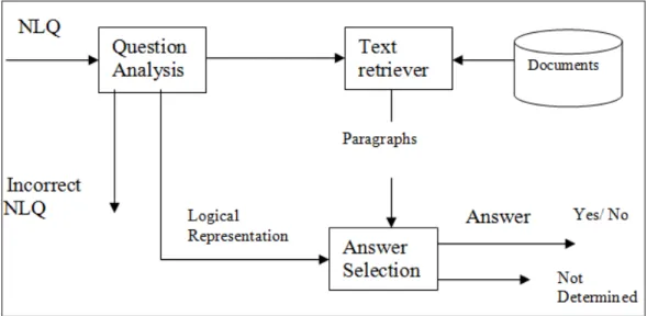Figure 1: Schematic View of QAS  3.1 Question Analysis 