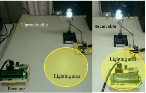 Figure 2: Visible light communication 