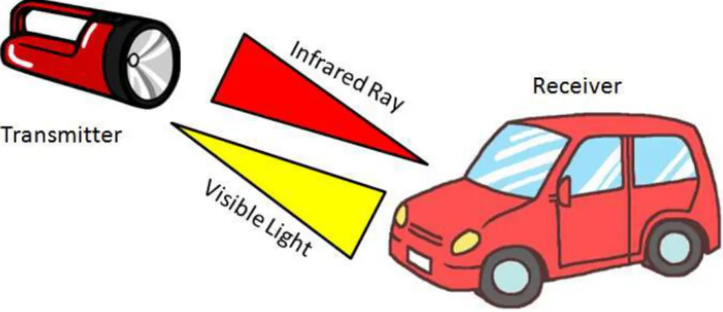 Figure 3: keyless entry system using visible light communication 