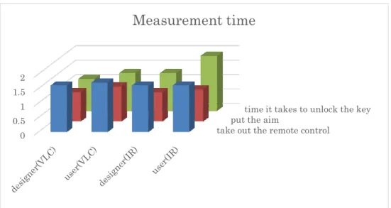 Figure 6: measurement time 