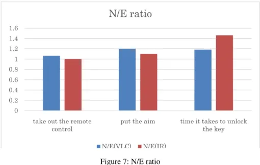 Figure 7: N/E ratio 