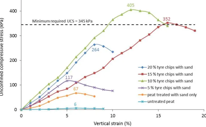 Figure 4. Results of unconfined compression testing for different soil specimens. In each case, unconfined  compressive strength (UCS) is equal to stress (the label value) at the peak of the stress-strain curve