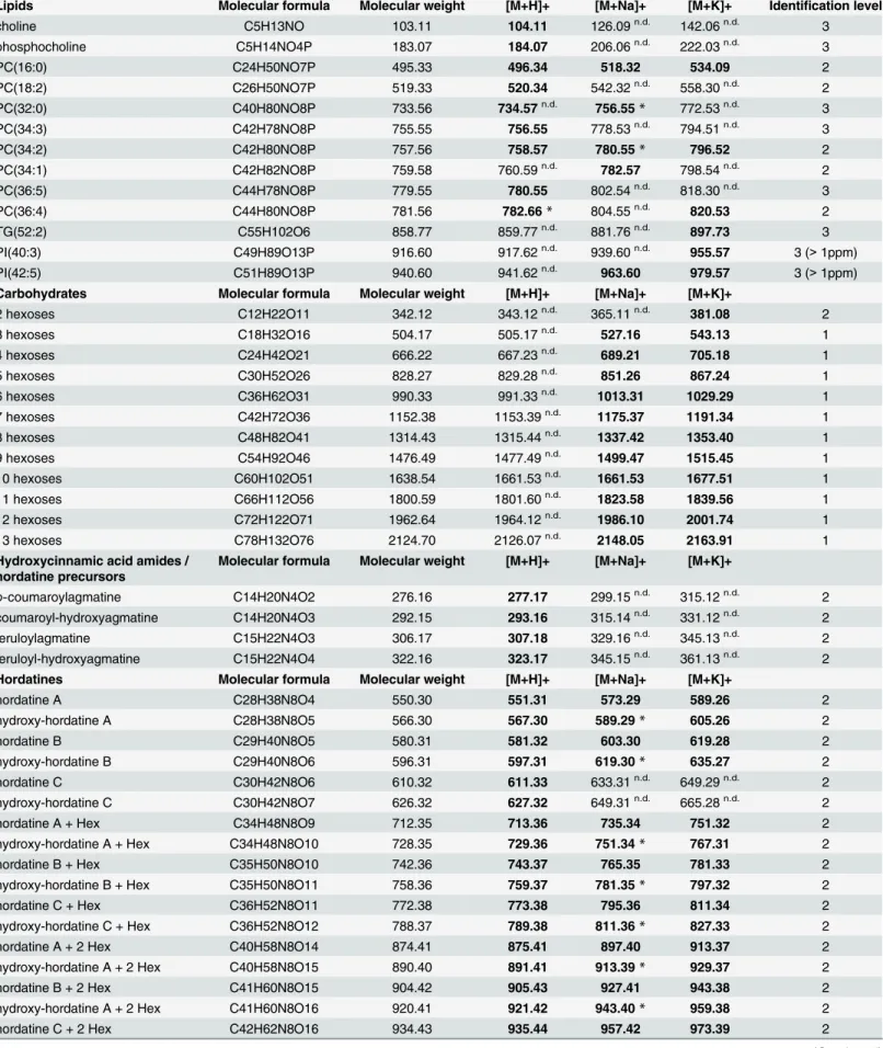 Table 1. Detected and identified compounds from MS imaging of barley seeds.