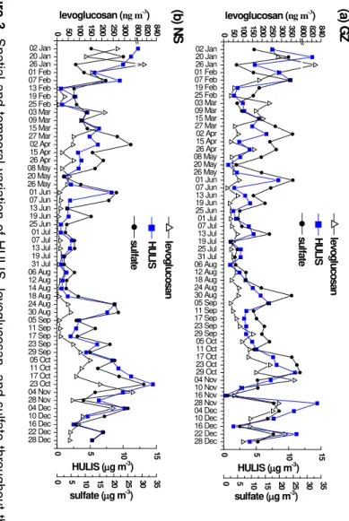 Figure 3. Spatial and tempor al var iation of HULIS , le voglucosan, and sulf ate throughout thesamplingyear2009.