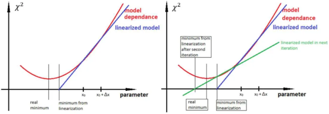 Figure 3. One-dimensional example of how linearization of parameter dependence of model affects fitting parameters to the data