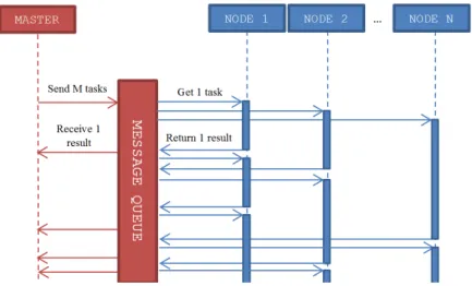 Figure 6. Diagram of communication between master program and computing nodes using message queue