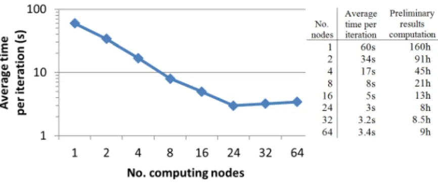 Figure 8. Scalability of the parallel distribution method using one message queue, one master program and sending one task per message