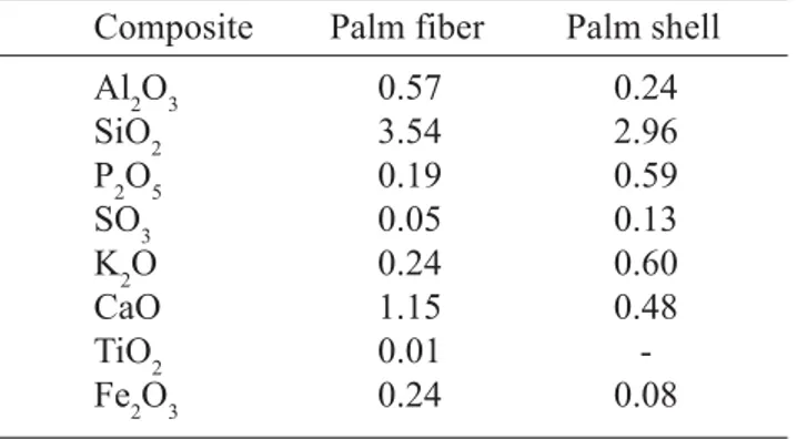 Table 2. Chemical composites of palm fiber and palm shell