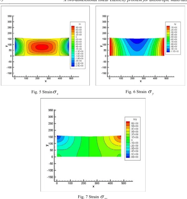 Fig. 5 Strain  x Fig. 6 Strain   y
