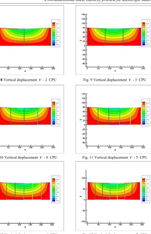 Fig. 8 Vertical displacement  v  - 2  CPU Fig. 9 Vertical displacement  v  - 3  CPU