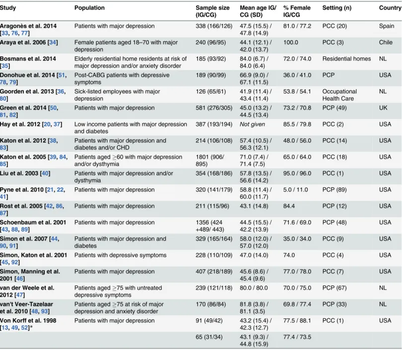 Table 1. General characteristics of the included studies.