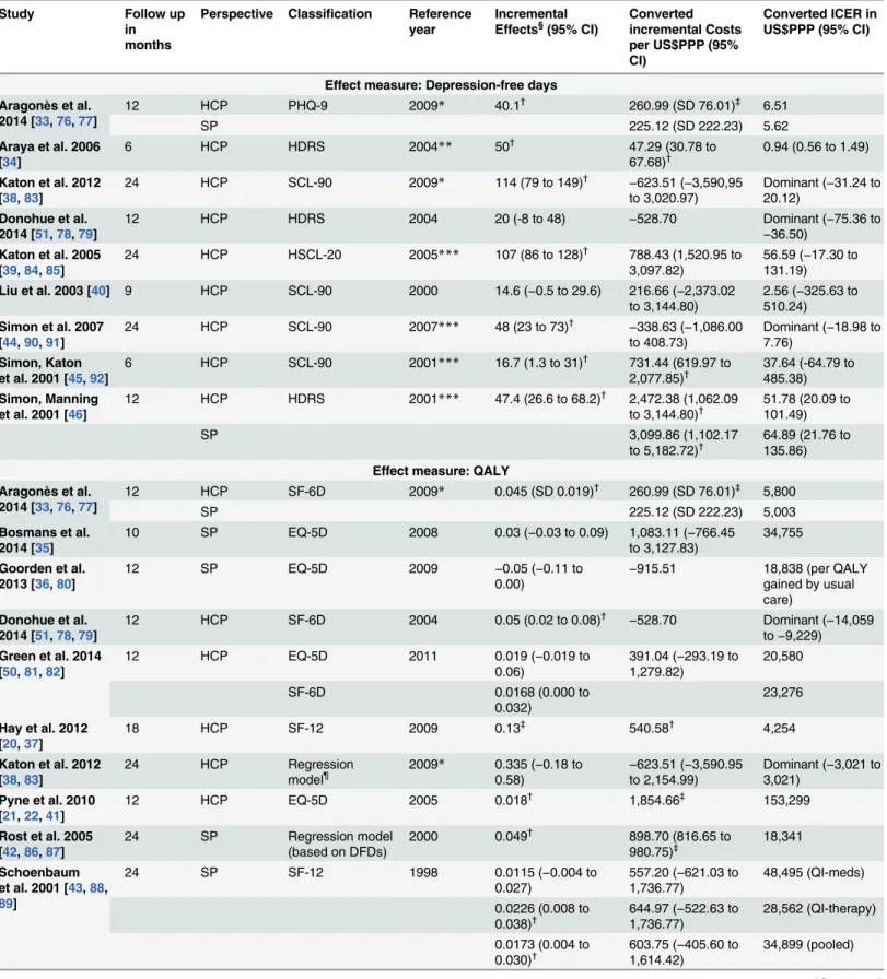 Table 2. Cost-effectiveness of collaborative care vs. usual care.