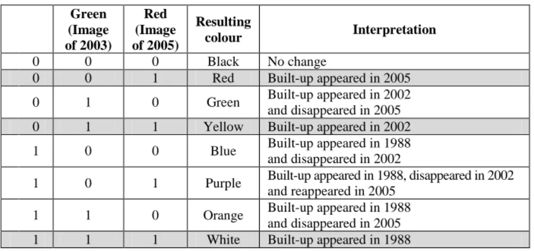Table  2  summarizes  the  logic  of  the  possible  combination  according  to  the primary RGB colours which were assigned to each classified image and the  intensity’s values of these binary images (0/1)