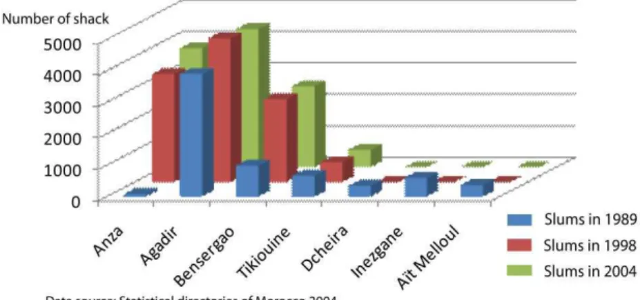 Fig. 7. Evolution of the slums in Agadir between 1989-2004 