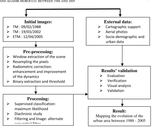 Fig. 2. Flowchart of the methodological approaches tested in the study 