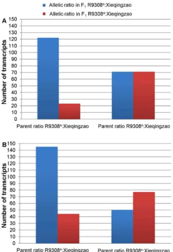 Table 1. Total and allelic expression of six transcripts at tillering and heading stages.