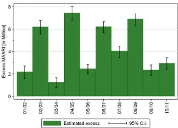 Figure 4. Estimated total excess MAARI inside epidemic periods.