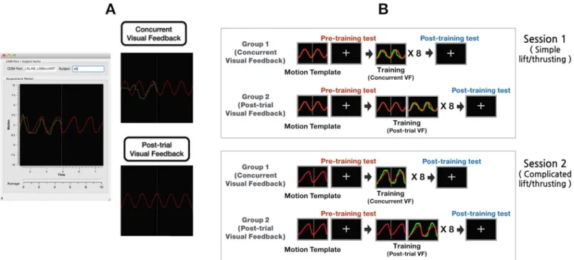 Fig 1. A: Example of acupuncture manipulation education system (AMES) and two different types of visual feedbacks: concurrent and post-trial visual feedback