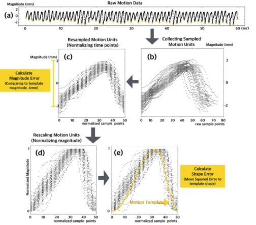 Fig 2. Data processing and statistical analysis. Identified sampled motion unit (a). Slicing and collection sampled motion units (b)