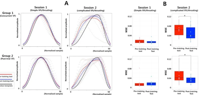 Fig 3. A: Estimated regression curve for the motion patterns of each participant during acupuncture needle manipulation (red dot: pre-training test, blue dot: post-training test)