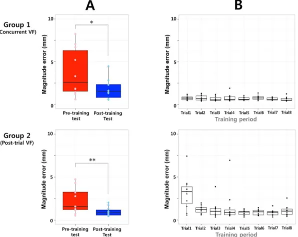 Fig 4. A: In the magnitude error analysis, both the concurrent and post-trial VF groups exhibited greater error reductions during the simple lifting/