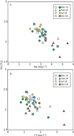 Figure 6. δ 18 O vs. δ 2 H values for the main Ovens River (open sym- sym-bols) and its headwater tributaries (closed symsym-bols) in the four  sam-pling rounds; GMWL = Global Meteoric Water Line