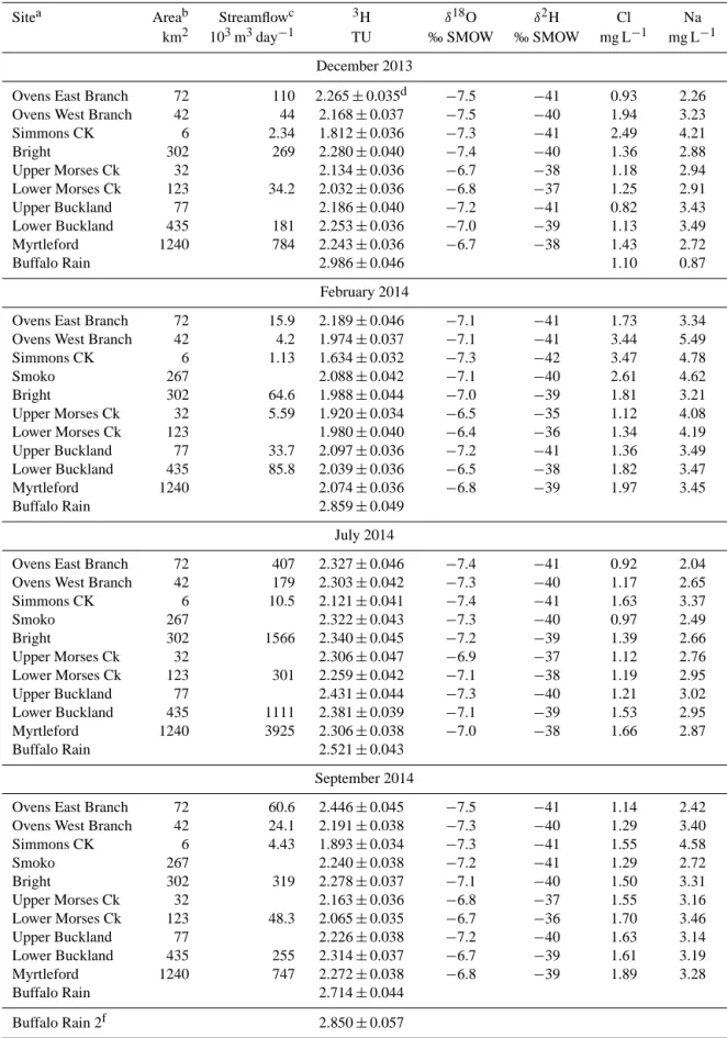 Table 1. Geochemistry of the Ovens River and tributaries.