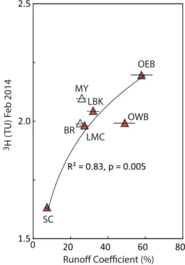 Figure 2a summarises the variation in streamflow at Bright between 2010 and 2014 and Fig