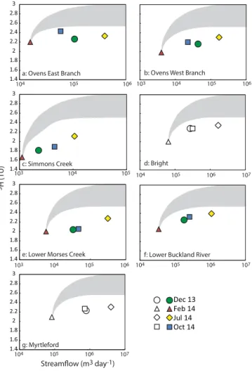 Figure 5. 3 H activities vs catchment area for the main Ovens River (open symbols) and its headwater tributaries (closed  sym-bols) and the range of rainfall 3 H activities (aggregated rainfall samples shown by solid arrows, other rainfall samples by dashe