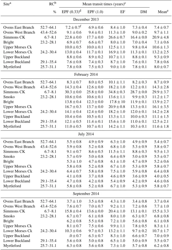 Table 2. Calculated mean transit times for the Ovens River baseflow.