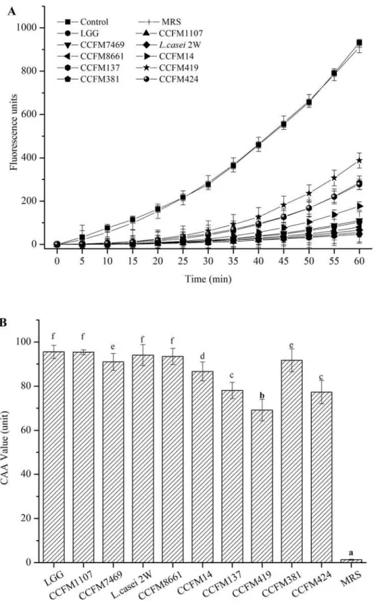 Fig 5. AAs of the CFSs evaluated by the CAA method. (A) Peroxyl radical-induced oxidation of DCFH to DCF in HepG2 cells, and inhibition of oxidation by CFS and MRS (mean ± SD, n = 3)