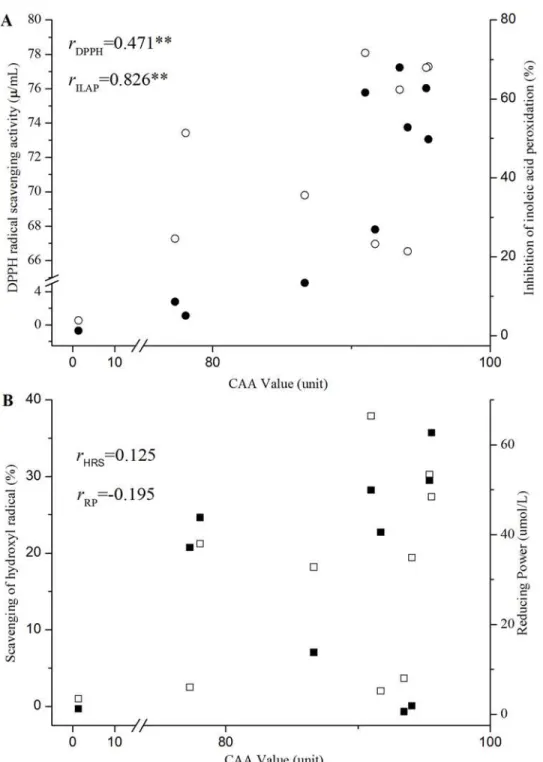 Fig 6. DPPH radical scavenging, HRS, RP, and ILAP values vs. CAA indexes for the different CFSs and MRS broth