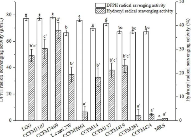 Fig 1. DPPH and HRS activities of the CFSs (mean ± SD, n = 3). MRS broth control sample without Lactobacillus