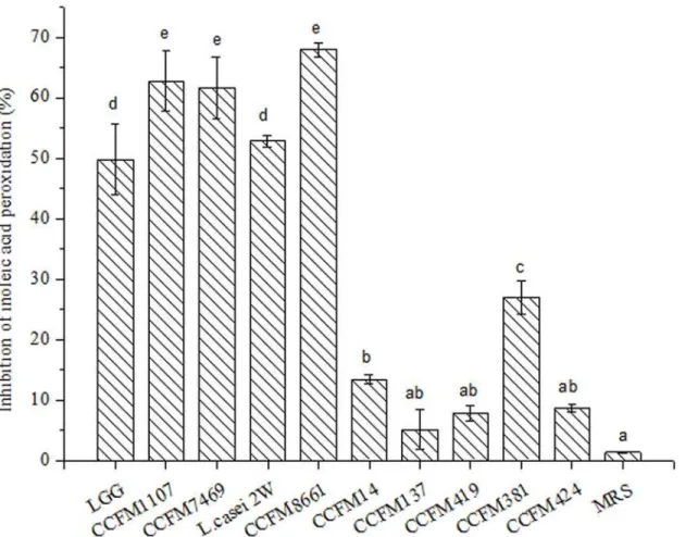 Fig 3. ILAP of the CFSs (mean ± SD, n = 3). MRS control sample without lactobacilli. Different letters mean statistically significant differences at p < 0.05.