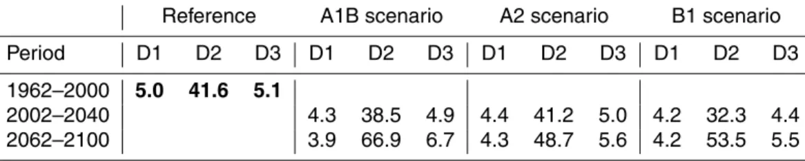 Table 1. Statistics of drought events for the reference period and the climate scenarios for the period 2002–2040 and 2062–2100
