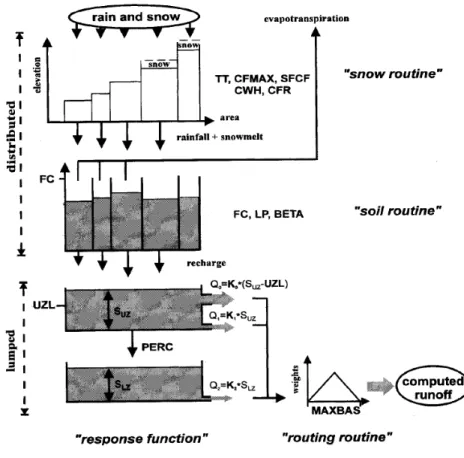 Fig. 2. A simplified schematisation of the HBV Light model (source: Seibert, 2000).