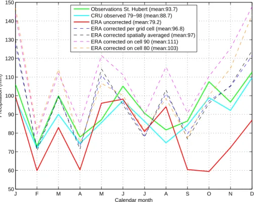 Fig. 3. Mean monthly precipitation sums of the observations and (un)corrected datasets for the period 1979–1996.