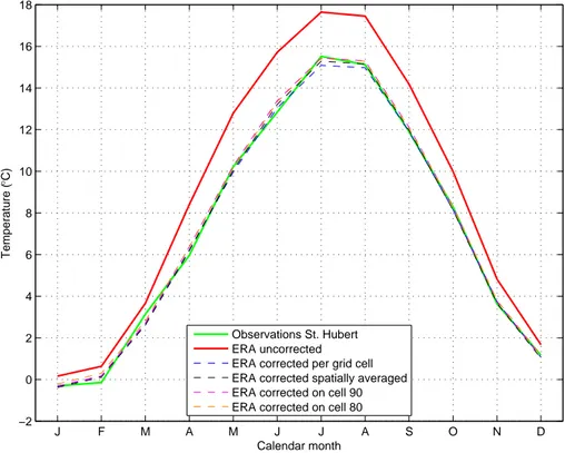 Fig. 4. Mean monthly temperature of the observations and (un)corrected datasets for the period 1979–1996.